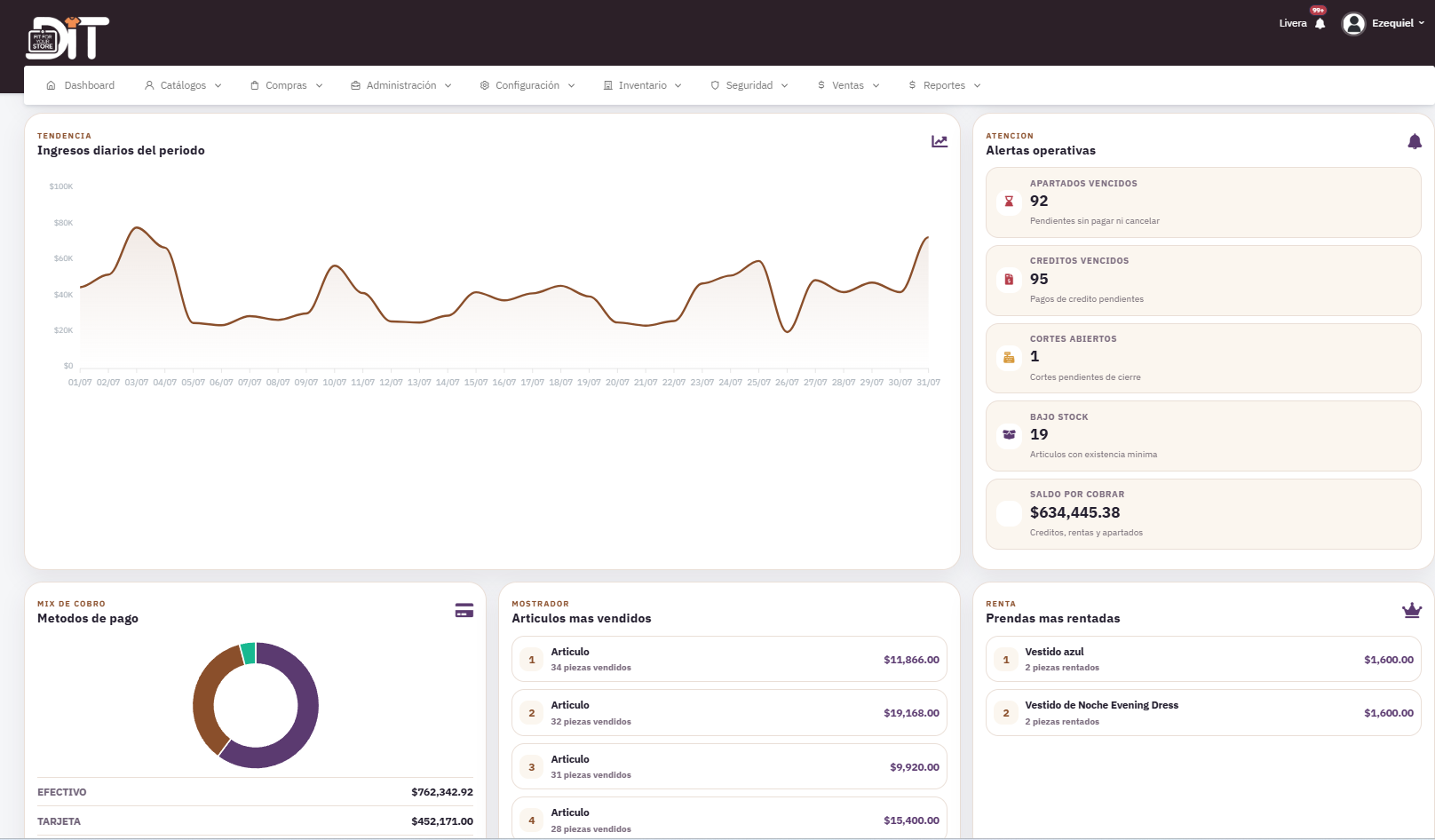 Dashboard de reportes de DressIT con graficas y alertas